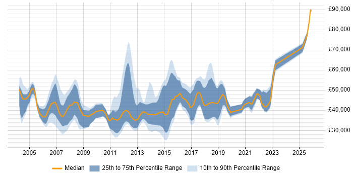 Salary distribution trend for jobs in North Yorkshire citing Enterprise Software