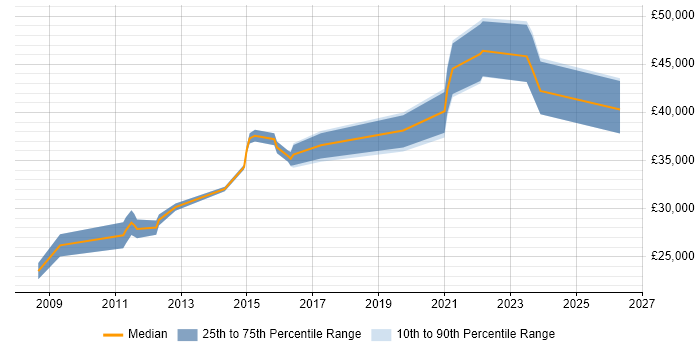 Salary distribution trend for ERP Analyst job vacancies in North Yorkshire