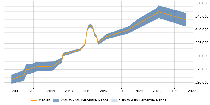 Salary distribution trend for ERP Support job vacancies in North Yorkshire