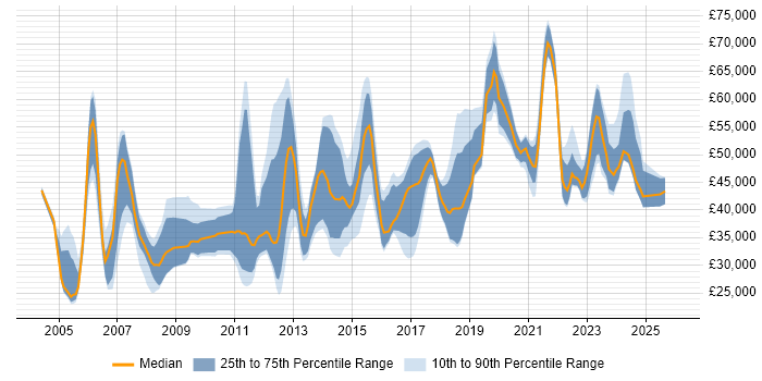 Salary distribution trend for jobs in North Yorkshire citing ERP