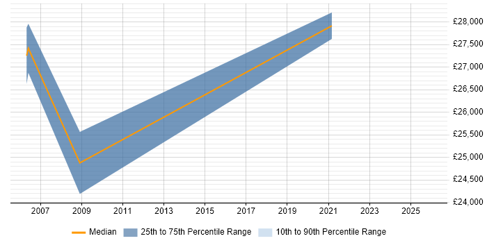 Salary distribution trend for jobs in North Yorkshire citing ESRI
