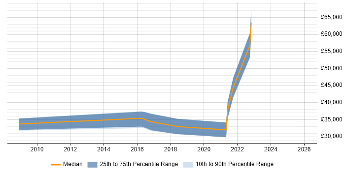 Salary distribution trend for jobs in North Yorkshire citing Ethical Hacking
