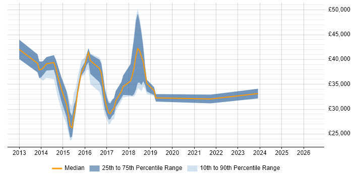 Salary distribution trend for jobs in North Yorkshire citing Exchange Server 2013