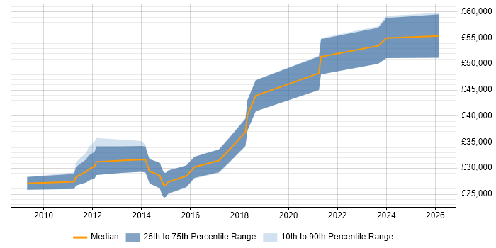 Salary distribution trend for jobs in North Yorkshire citing Facebook