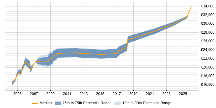 Salary distribution trend for Field Service Engineer job vacancies in North Yorkshire