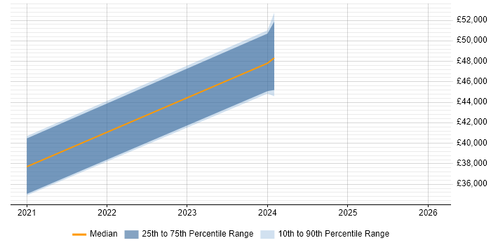Salary distribution trend for jobs in North Yorkshire citing Figma