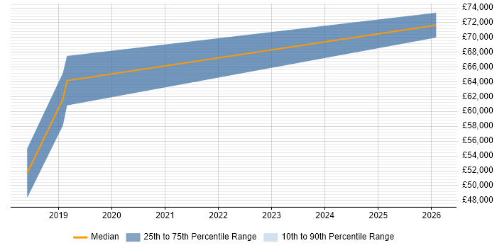 Salary distribution trend for Finance Systems Manager job vacancies in North Yorkshire