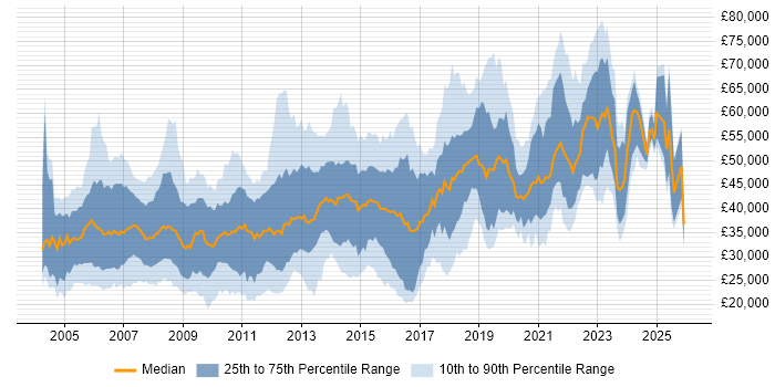 Salary distribution trend for jobs in North Yorkshire citing Finance