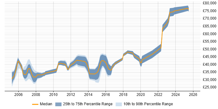 Salary distribution trend for jobs in North Yorkshire citing Financial Institution