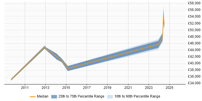 Salary distribution trend for jobs in North Yorkshire citing Fire and Rescue