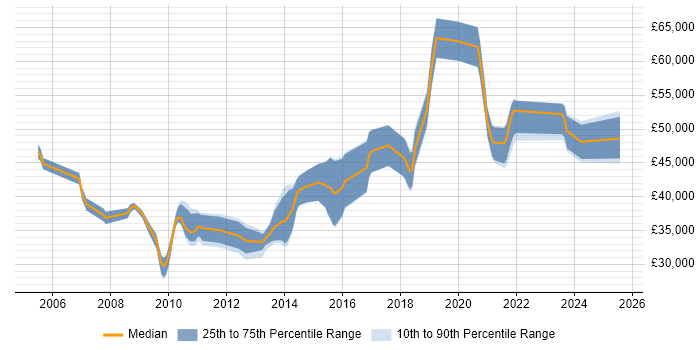 Salary distribution trend for jobs in North Yorkshire citing Firmware