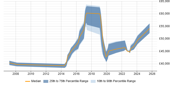 Salary distribution trend for jobs in North Yorkshire citing FortiGate