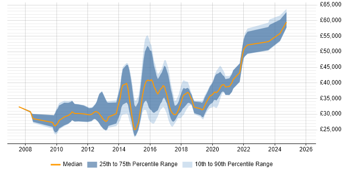 Salary distribution trend for Front-End Developer (Client-Side Developer) job vacancies in North Yorkshire