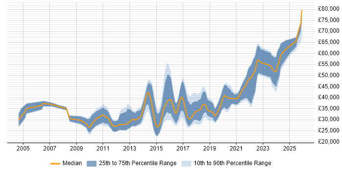Salary distribution trend for jobs in North Yorkshire citing Front End Development