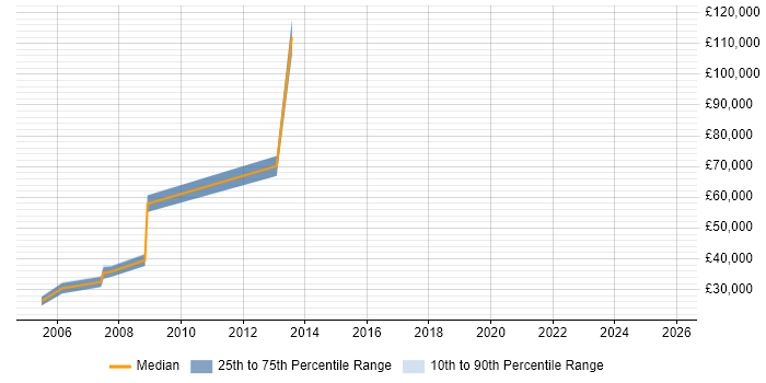 Salary distribution trend for jobs in North Yorkshire citing Front Office Salary distribution trend for jobs in North Yorkshire citing Front Office