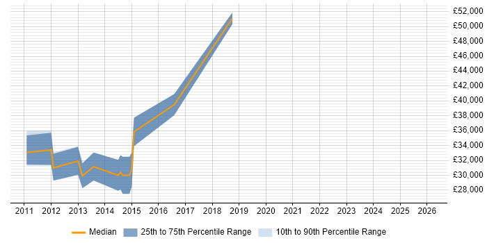 Salary distribution trend for Functional Analyst job vacancies in North Yorkshire