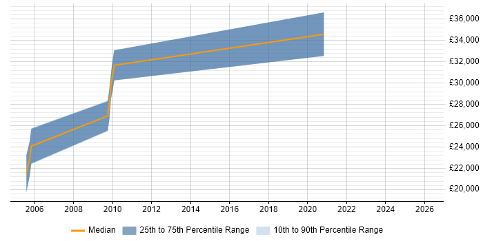 Salary distribution trend for jobs in North Yorkshire citing Gantt Chart