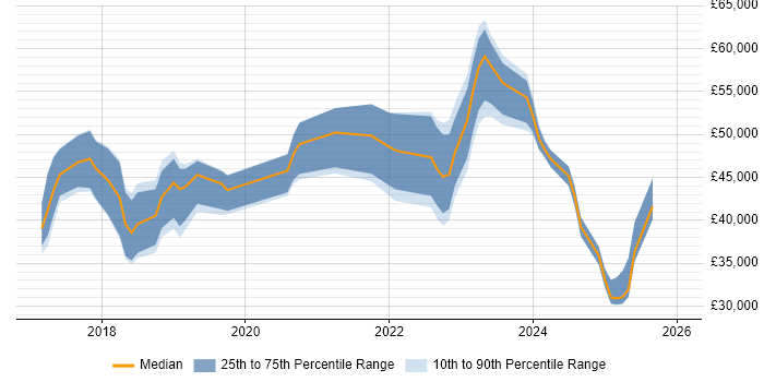 Salary distribution trend for jobs in North Yorkshire citing GDPR