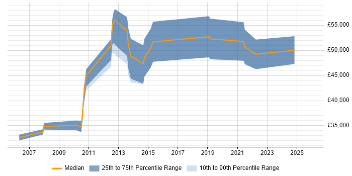 Salary distribution trend for jobs in North Yorkshire citing General Ledger