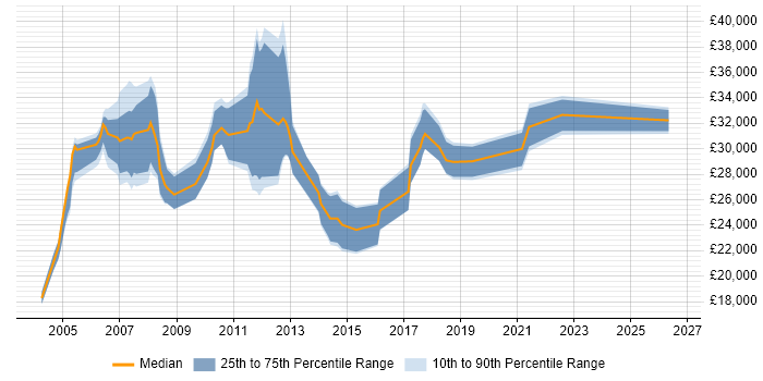 Salary distribution trend for jobs in North Yorkshire citing GIS