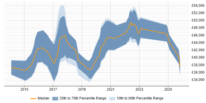 Salary distribution trend for jobs in North Yorkshire citing GitHub