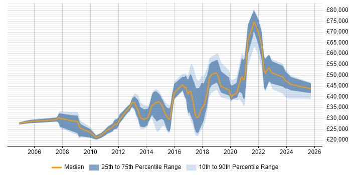 Salary distribution trend for jobs in North Yorkshire citing Google Salary distribution trend for jobs in North Yorkshire citing Google