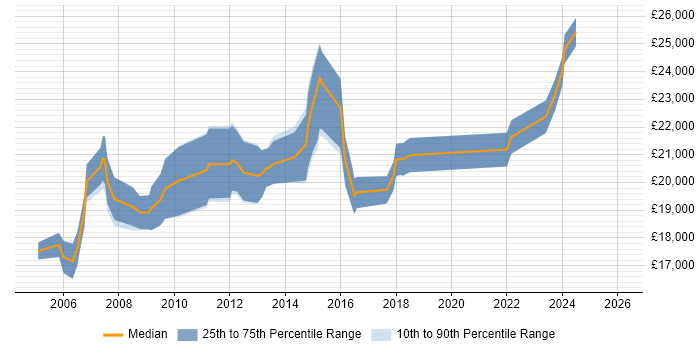 Salary distribution trend for Graduate Analyst job vacancies in North Yorkshire