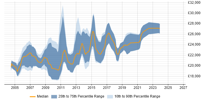 Salary distribution trend for Graduate Developer job vacancies in North Yorkshire