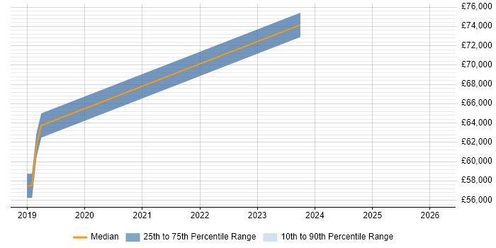 Salary distribution trend for jobs in North Yorkshire citing Grafana