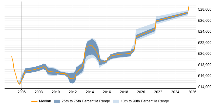 Salary distribution trend for 1st Line Support job vacancies in Harrogate Salary distribution trend for 1st Line Support job vacancies in Harrogate