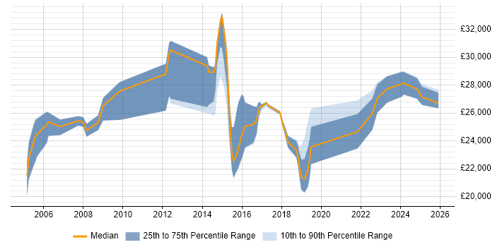 Salary distribution trend for 2nd Line Support job vacancies in Harrogate