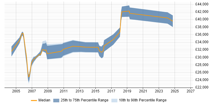 Salary distribution trend for 3rd Line Support job vacancies in Harrogate