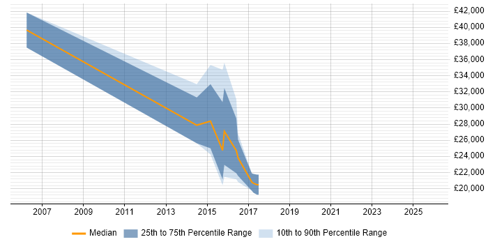 Salary distribution trend for Account Executive job vacancies in Harrogate