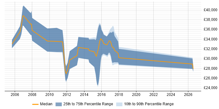 Salary distribution trend for Account Manager job vacancies in Harrogate