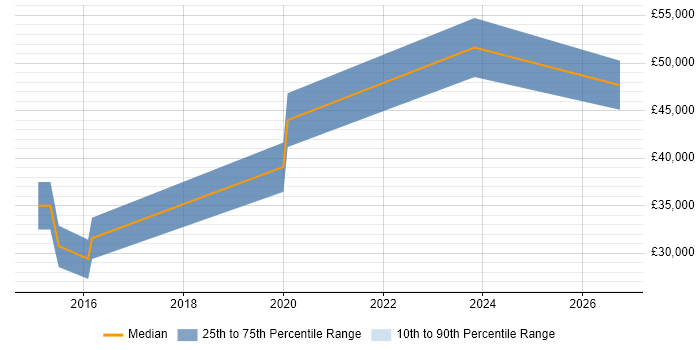 Salary distribution trend for jobs in Harrogate citing Actionable Insight