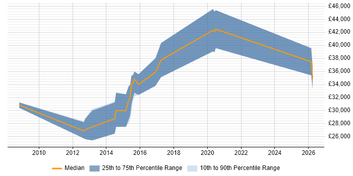 Salary distribution trend for jobs in Harrogate citing Algorithms