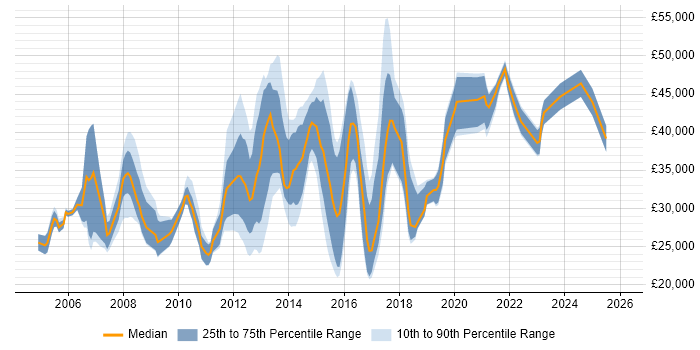 Salary distribution trend for jobs in Harrogate citing Analytical Skills