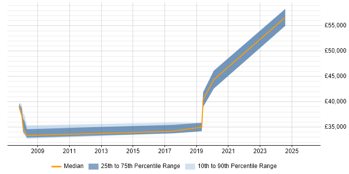 Salary distribution trend for jobs in Harrogate citing Analytical Thinking