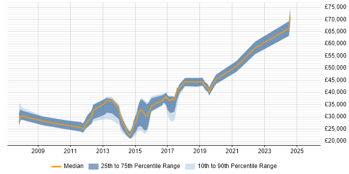Salary distribution trend for jobs in Harrogate citing Analytics