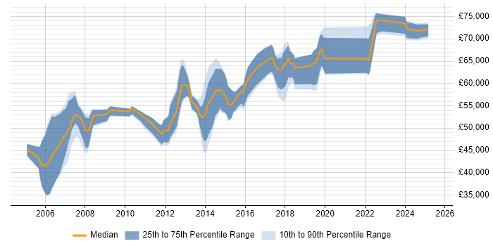 Salary distribution trend for Architect job vacancies in Harrogate Salary distribution trend for Architect job vacancies in Harrogate