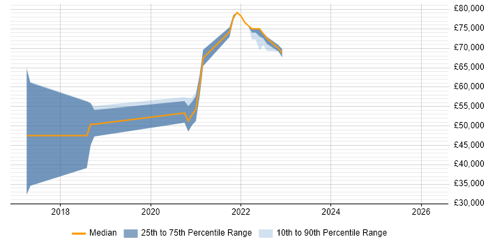 Salary distribution trend for AWS Engineer job vacancies in Harrogate