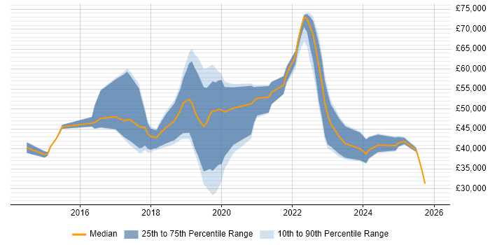 Salary distribution trend for jobs in Harrogate citing Azure