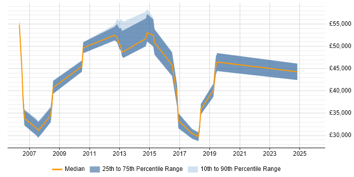 Salary distribution trend for jobs in Harrogate citing B2B