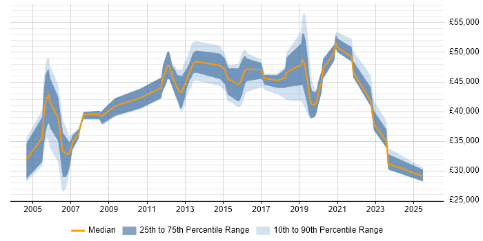 Salary distribution trend for jobs in Harrogate citing BGP