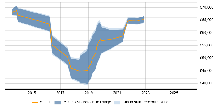 Salary distribution trend for jobs in Harrogate citing Big Data