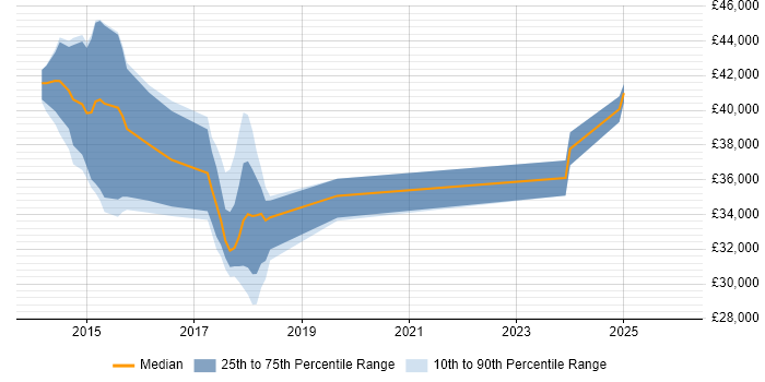 Salary distribution trend for jobs in Harrogate citing Bootstrap