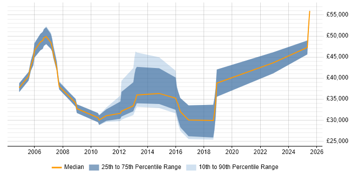 Salary distribution trend for jobs in Harrogate citing Business Development Salary distribution trend for jobs in Harrogate citing Business Development