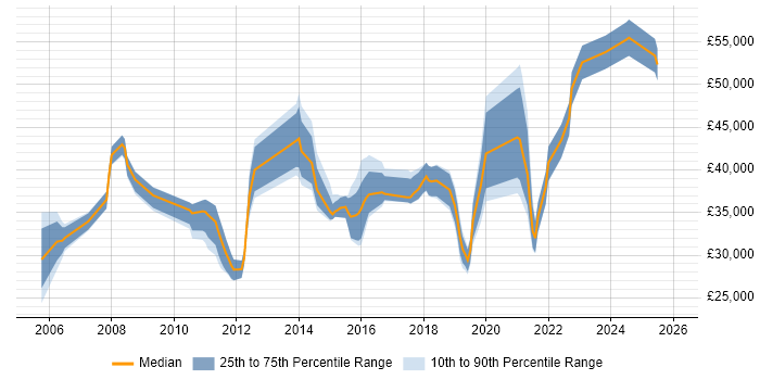Salary distribution trend for jobs in Harrogate citing Business Intelligence