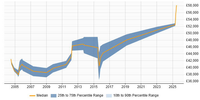 Salary distribution trend for Business Manager job vacancies in Harrogate Salary distribution trend for Business Manager job vacancies in Harrogate