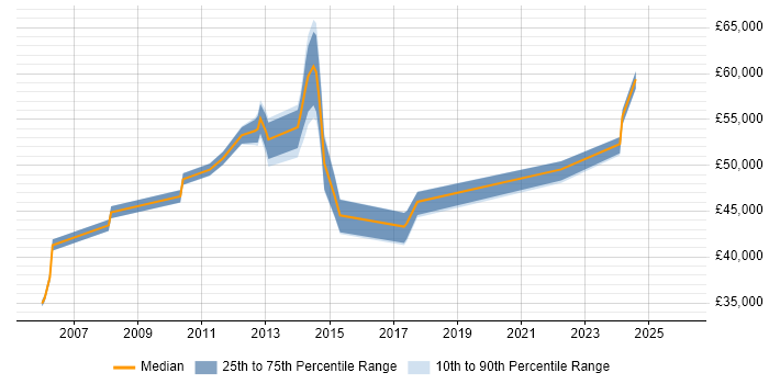 Salary distribution trend for jobs in Harrogate citing Business Strategy